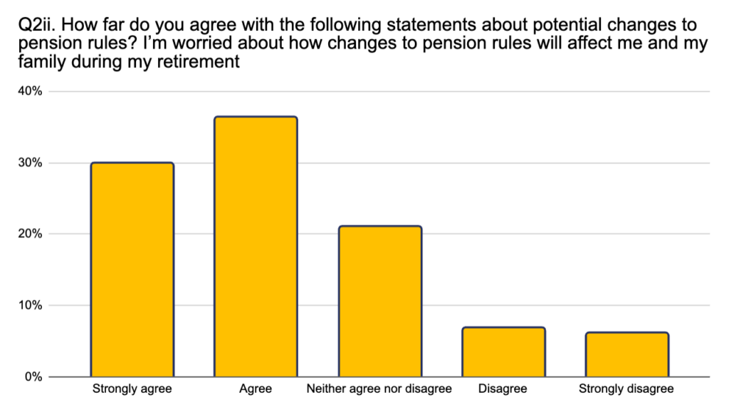 66% of pre-retirees worried about how pension rule changes will impact them