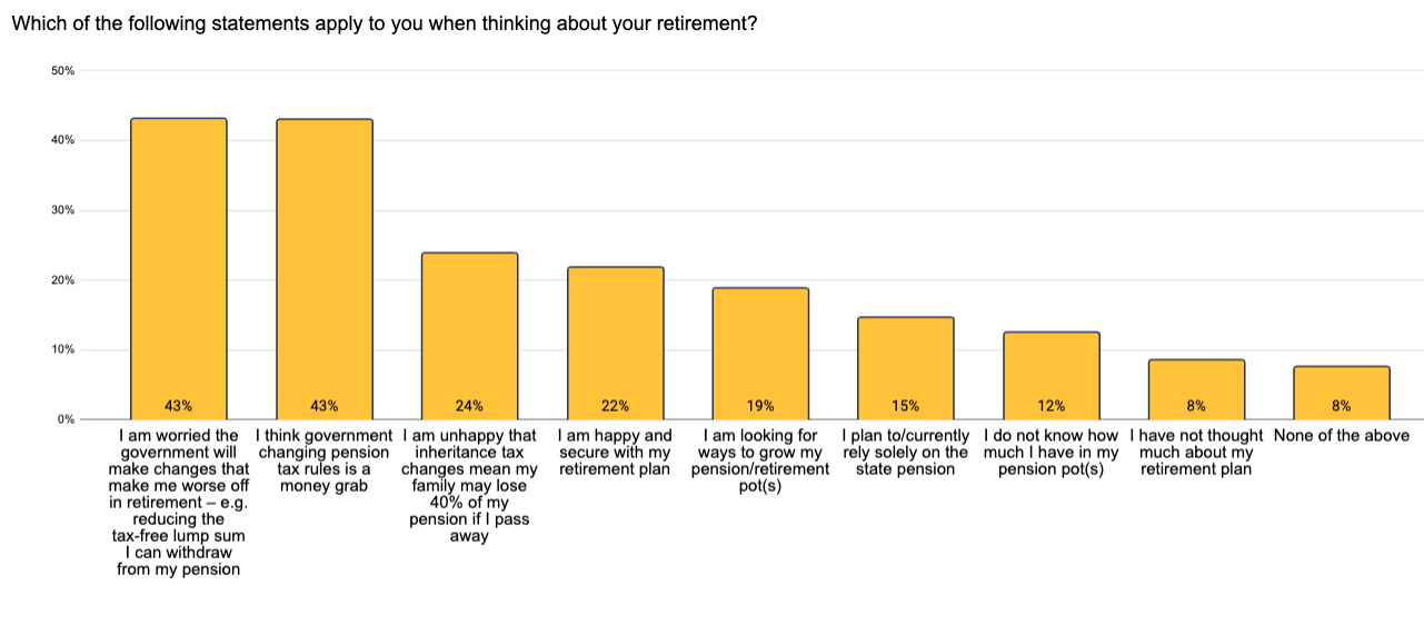 Chart showing UK Adults 55+ reactions to pension changes—pension news 2025