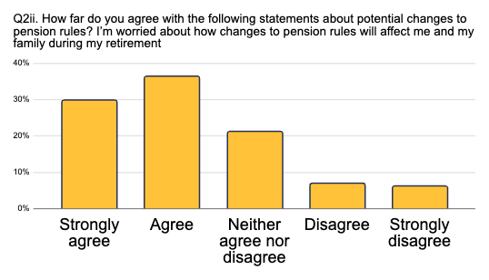 80% Agree they are worried about potential pension reforms