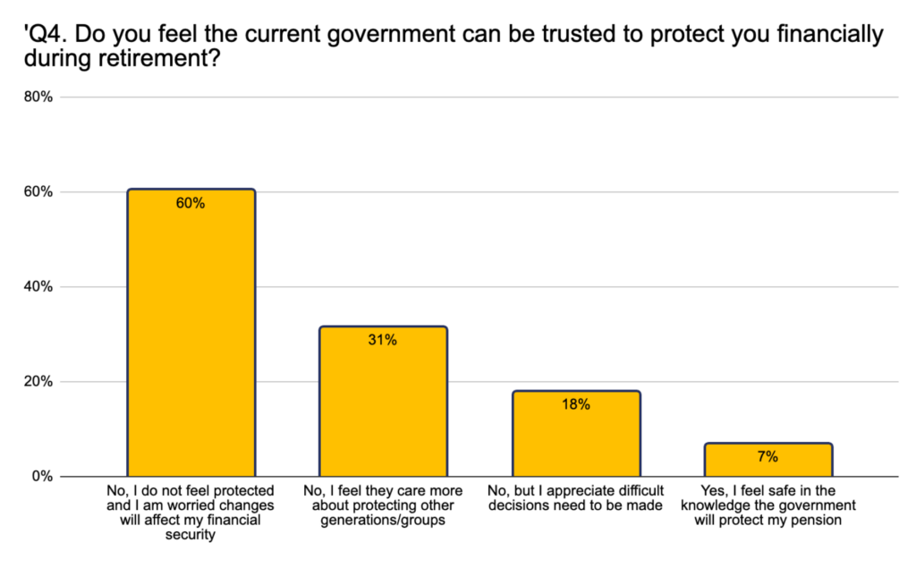 Bar chart showing survey responses to the question “Do you feel the current government can be trusted to protect you financially during retirement?” • 60% responded: “No, I do not feel protected and am worried changes will affect my financial security.” • 31% responded: “No, I feel they care more about protecting other generations/groups.” • 18% responded: “No, but I appreciate difficult decisions need to be made.” • 7% responded: “Yes, I feel safe in the knowledge the government will protect my pension.”