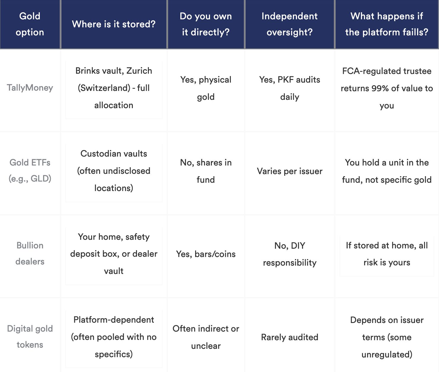 Gold options table